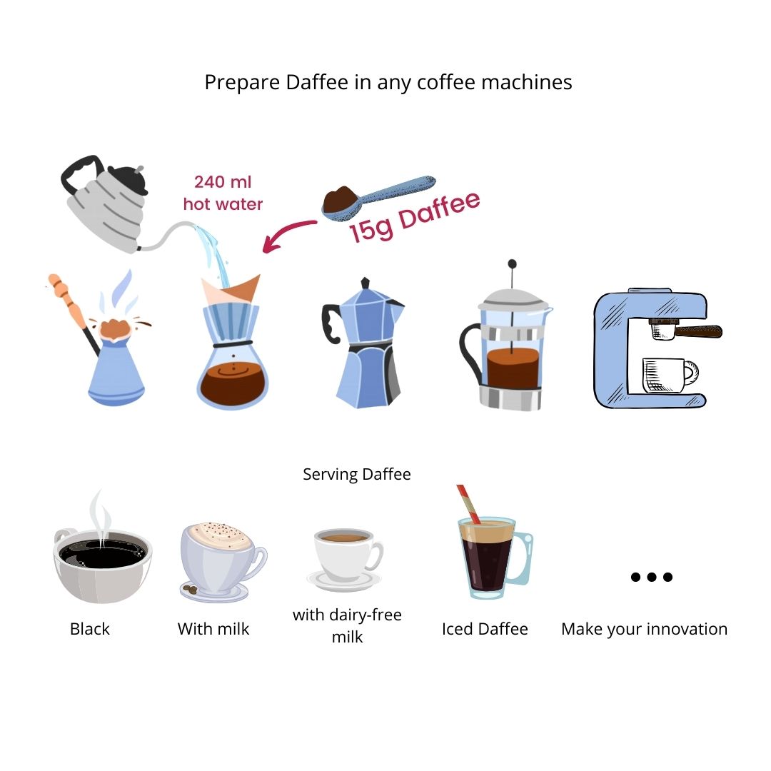 Instructieafbeelding voor het bereiden van Daffee in diverse koffiemachines en serveeropties: zwart, met melk, met lactosevrije melk en ijskoud.